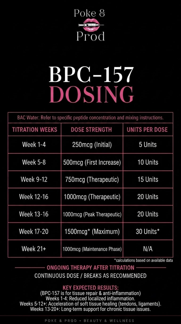 BPC-157 Dosing guide