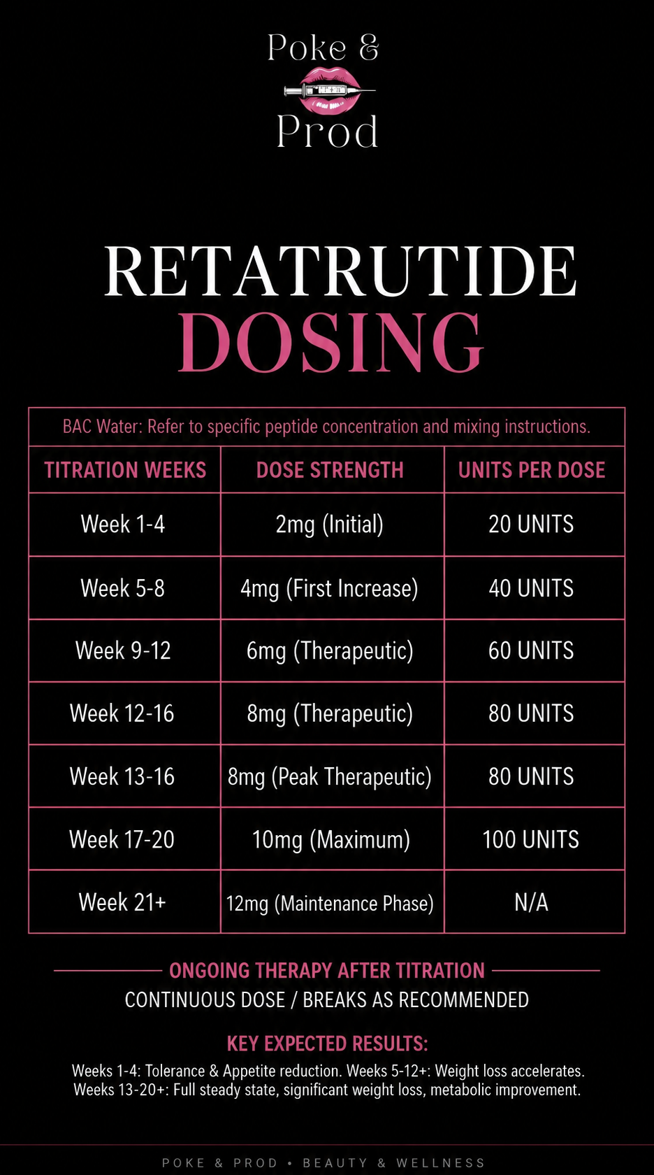Retatrutide Dosing guide