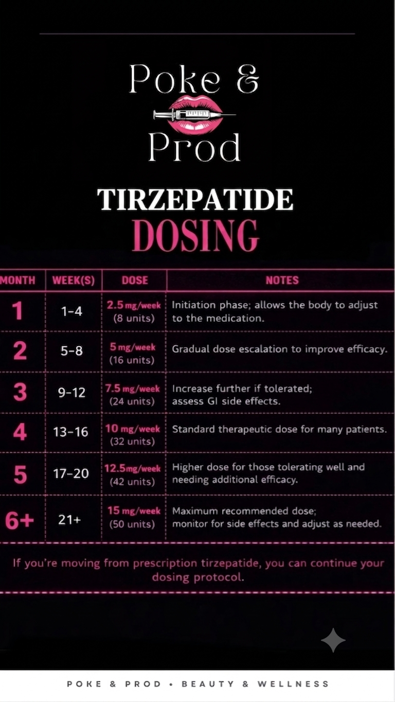 Tirzepatide Dosing guide